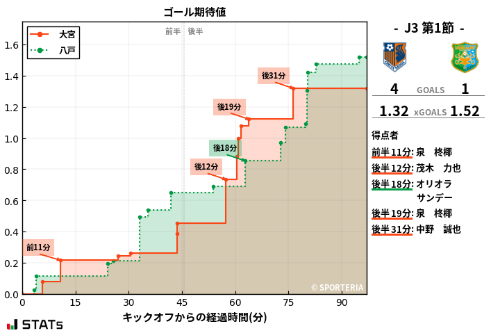 ゴール期待値