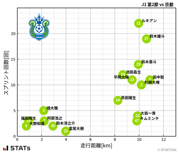 走行距離・スプリント回数