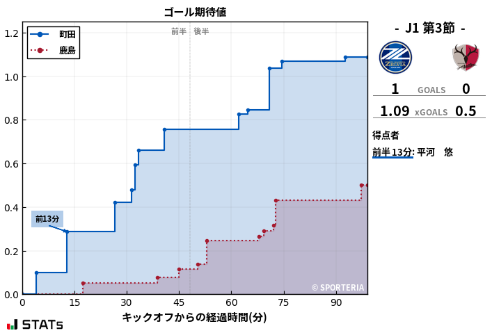 ゴール期待値