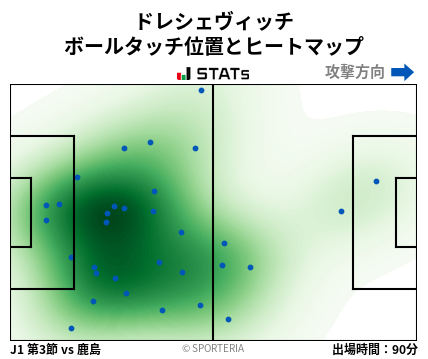 ヒートマップ - ドレシェヴィッチ