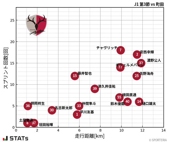 走行距離・スプリント回数