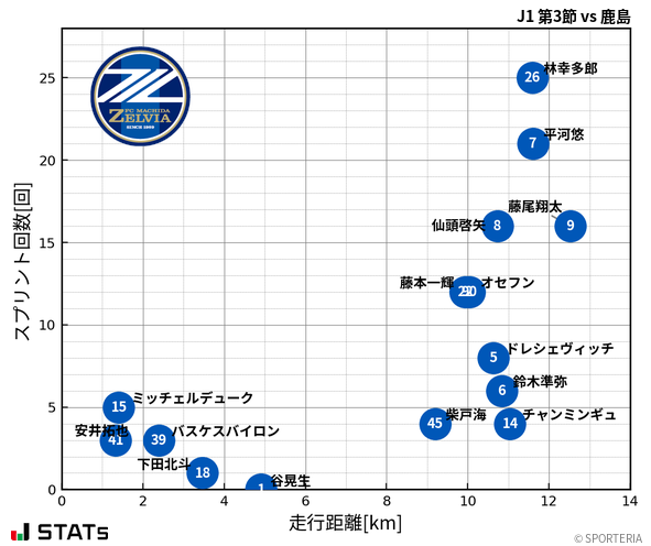 走行距離・スプリント回数