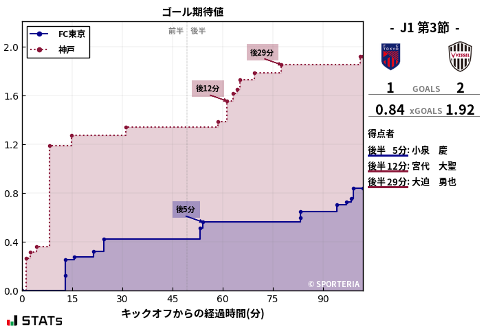 ゴール期待値