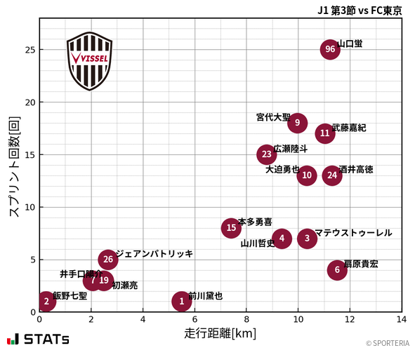 走行距離・スプリント回数