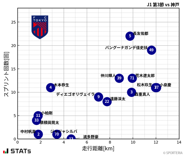 走行距離・スプリント回数