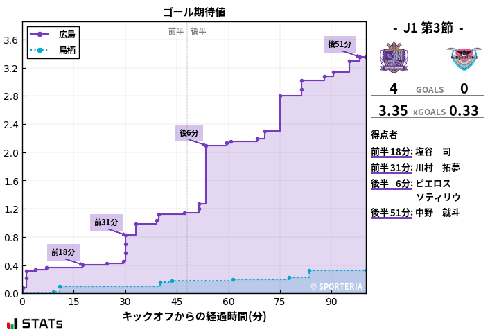 ゴール期待値