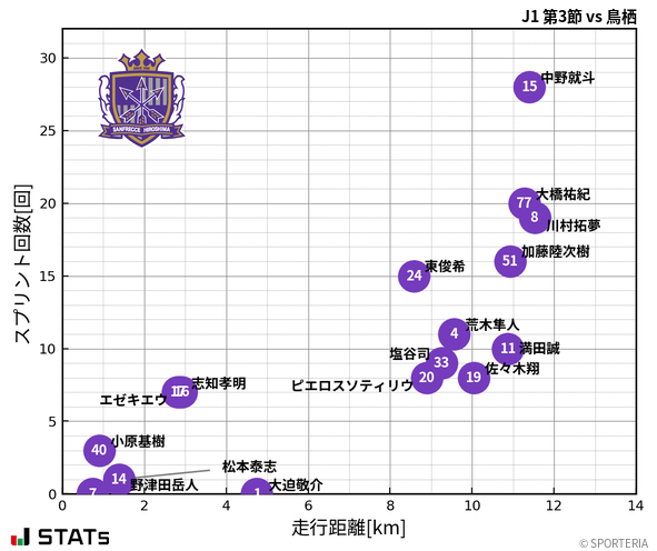 走行距離・スプリント回数