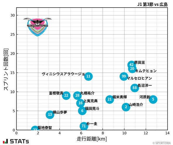 走行距離・スプリント回数