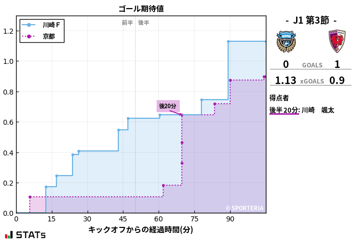 ゴール期待値