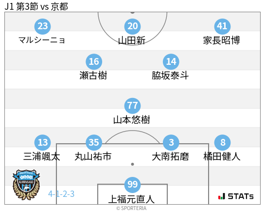 フォーメーション図