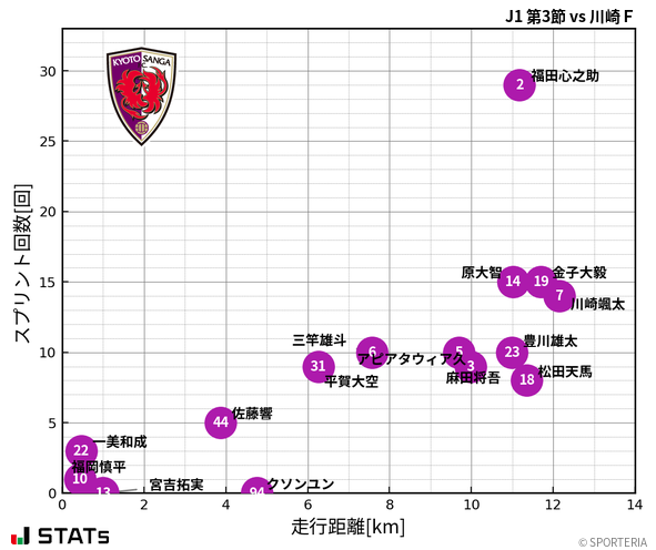 走行距離・スプリント回数