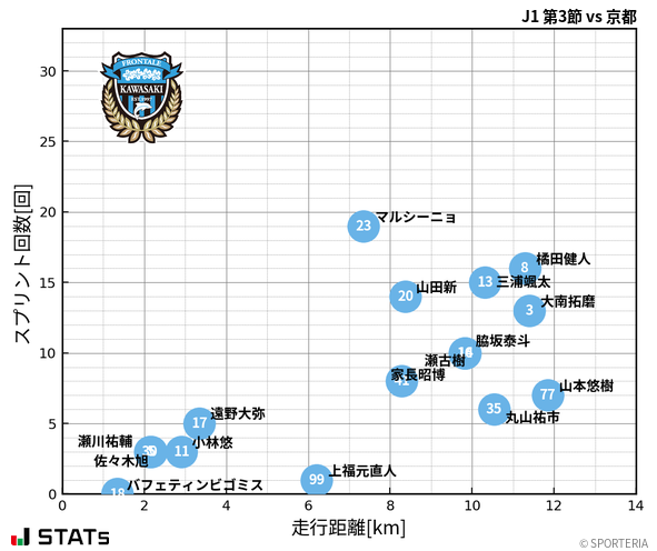 走行距離・スプリント回数