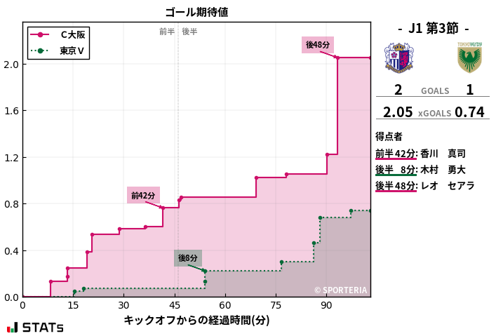 ゴール期待値