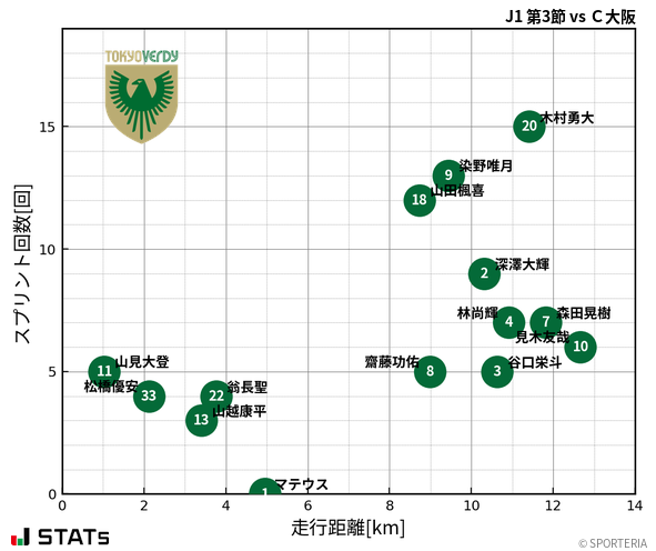 走行距離・スプリント回数