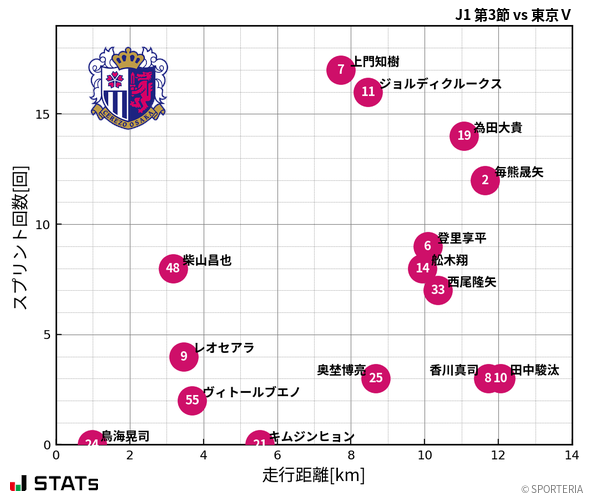 走行距離・スプリント回数