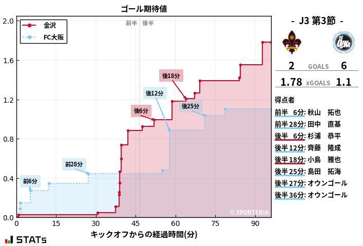 ゴール期待値