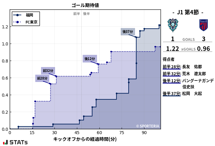 ゴール期待値