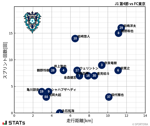 走行距離・スプリント回数