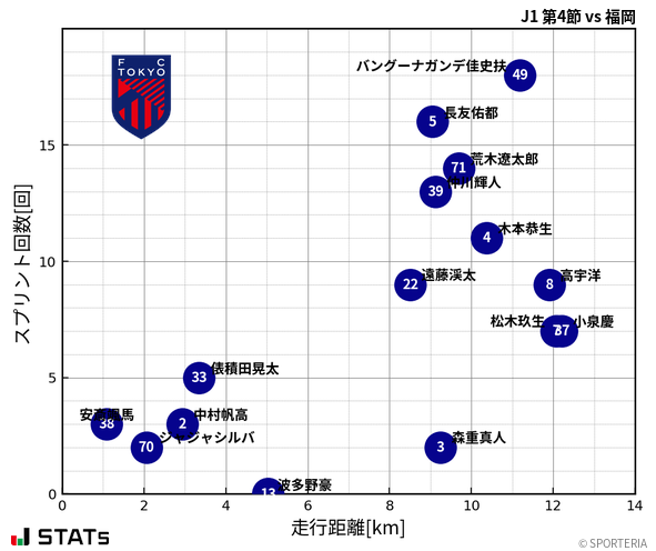 走行距離・スプリント回数