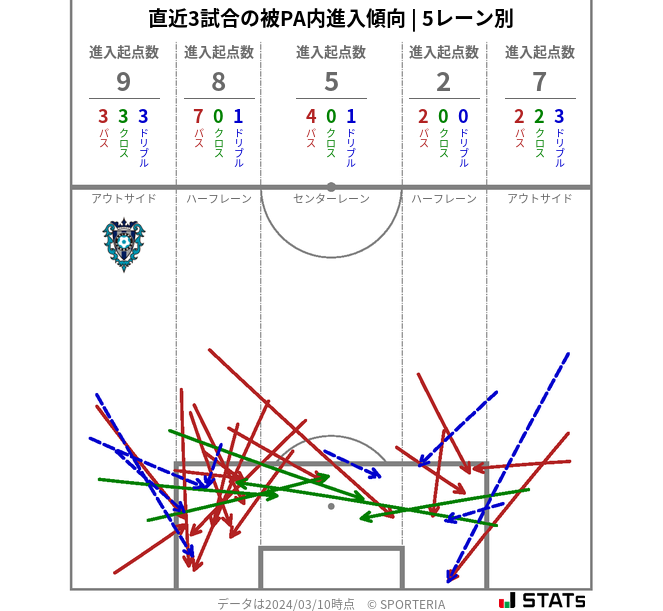 被PA内への進入傾向