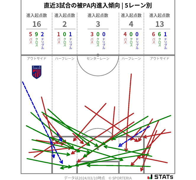 被PA内への進入傾向