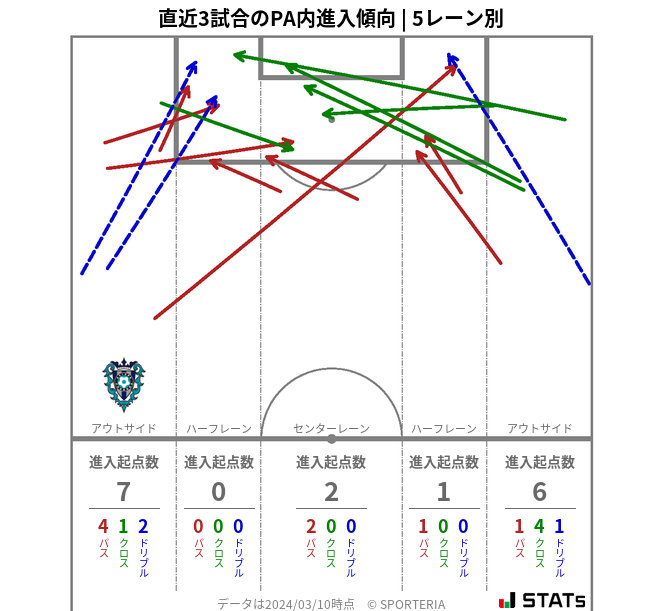 PA内への進入傾向