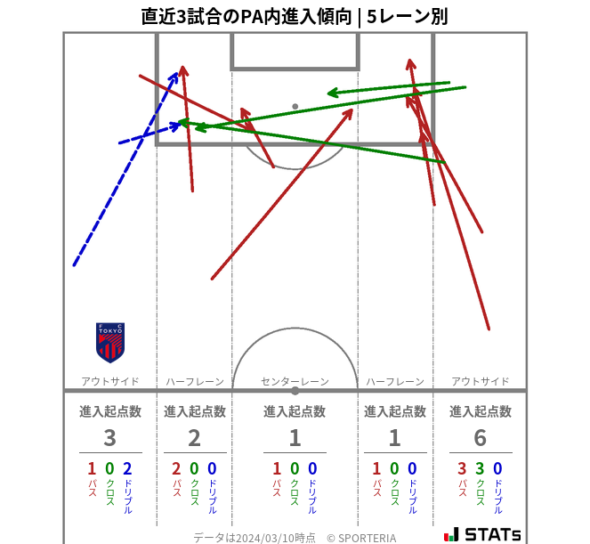 PA内への進入傾向