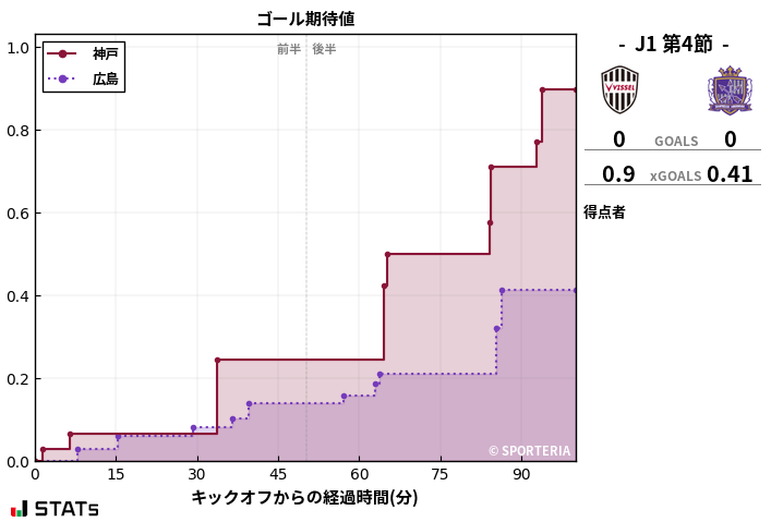 ゴール期待値