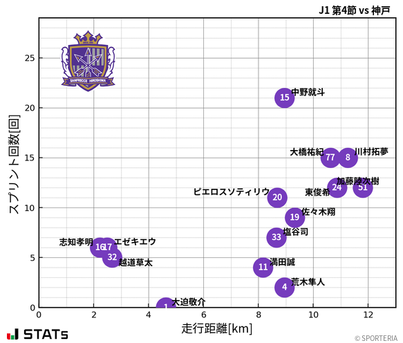 走行距離・スプリント回数