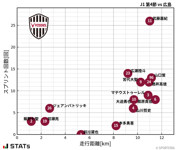 走行距離・スプリント回数