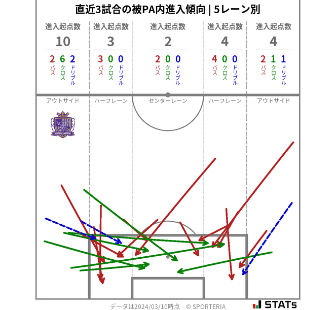 被PA内への進入傾向