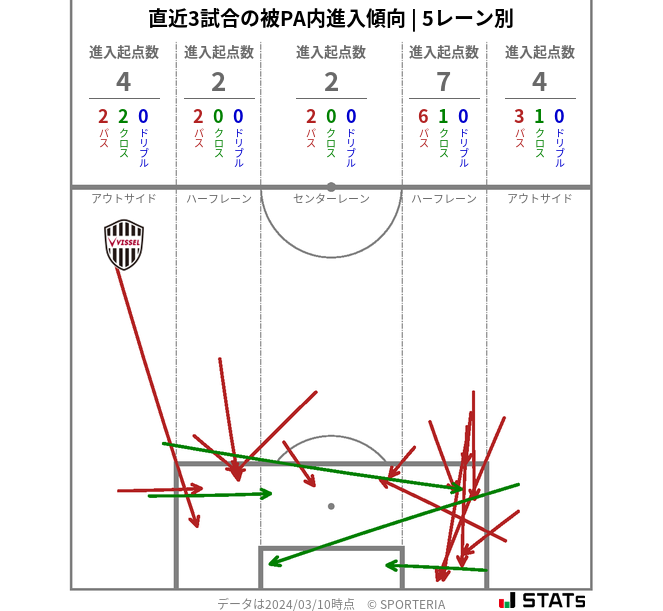 被PA内への進入傾向