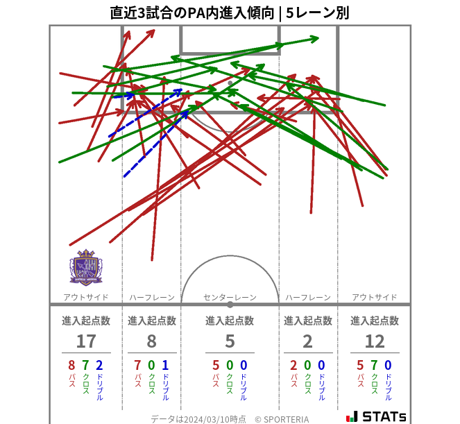 PA内への進入傾向