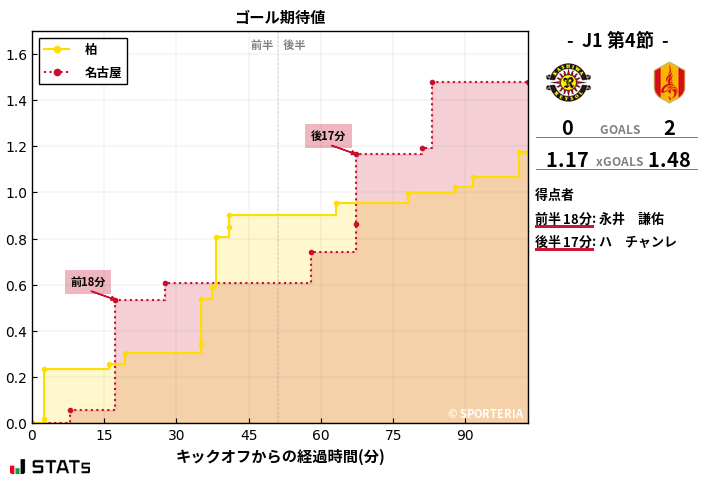 ゴール期待値