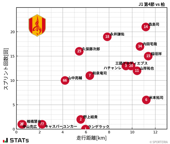 走行距離・スプリント回数