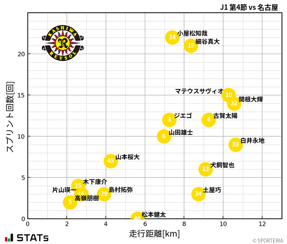 走行距離・スプリント回数