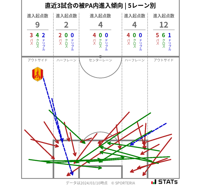 被PA内への進入傾向