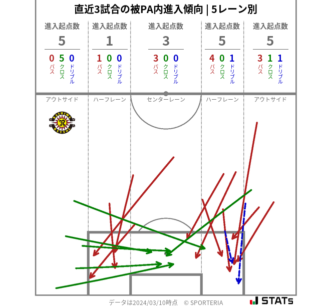 被PA内への進入傾向