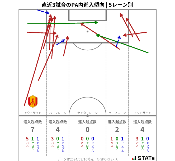 PA内への進入傾向