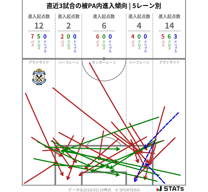 被PA内への進入傾向