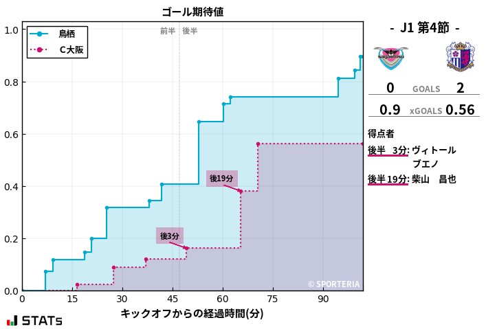 ゴール期待値