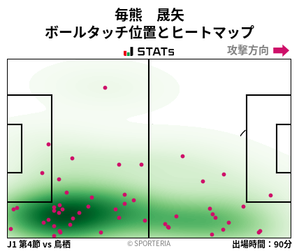 ヒートマップ - 毎熊　晟矢
