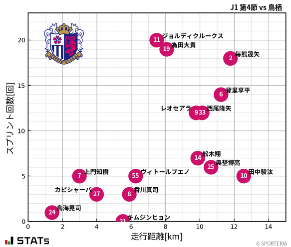 走行距離・スプリント回数