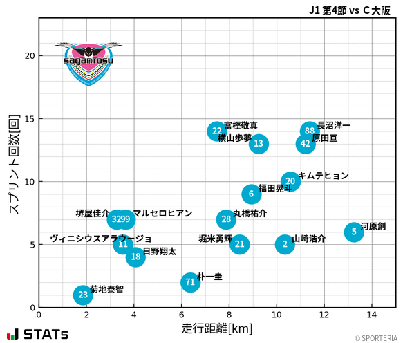 走行距離・スプリント回数