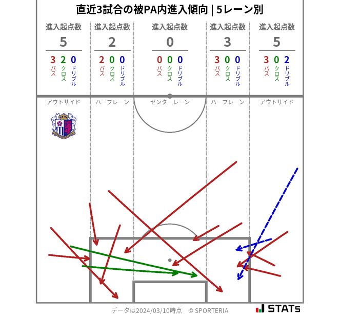 被PA内への進入傾向