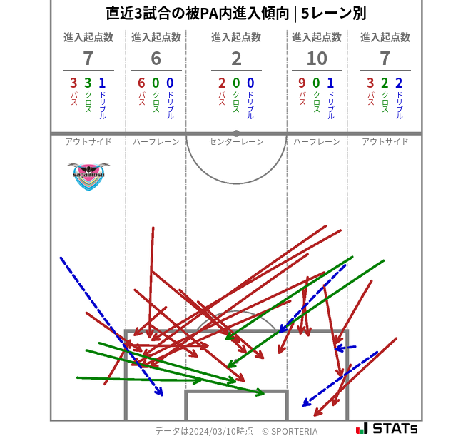 被PA内への進入傾向