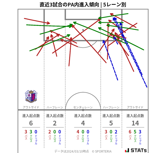 PA内への進入傾向