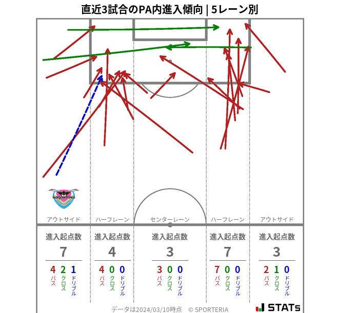 PA内への進入傾向