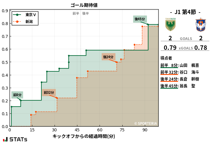 ゴール期待値