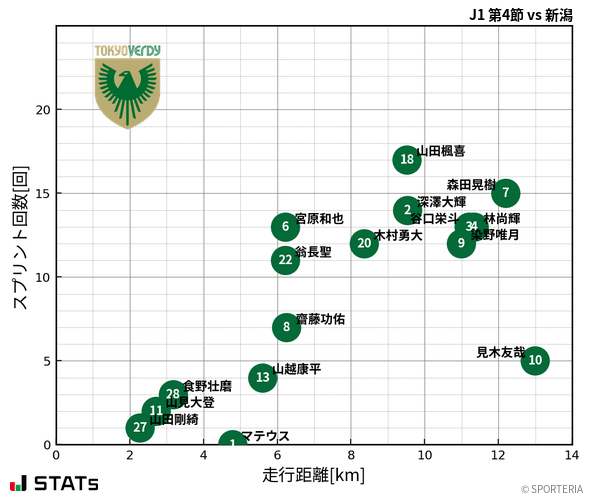 走行距離・スプリント回数